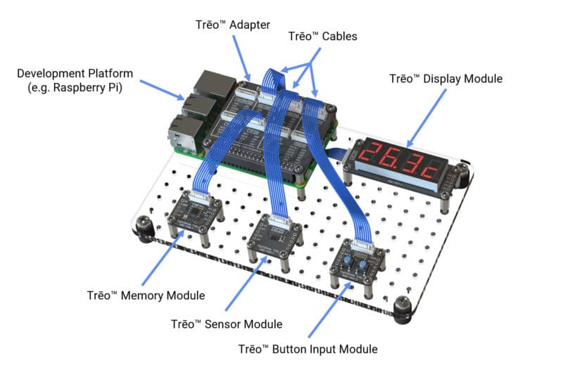 Trēo system using a Raspberry Pi, Memory Module, Sensor Module, Button Input Module, and a Display.
